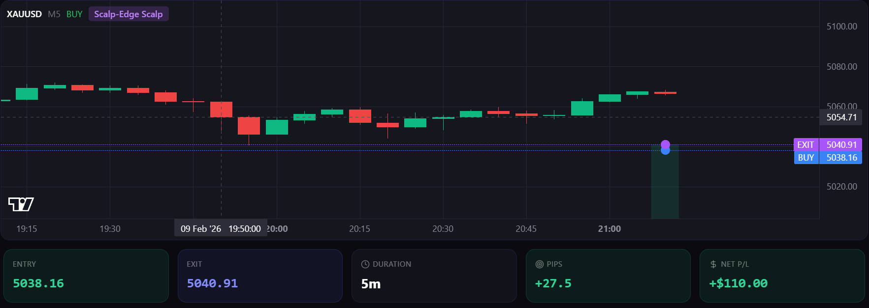 Trade-detailweergave met chart, entry/exit en P/L